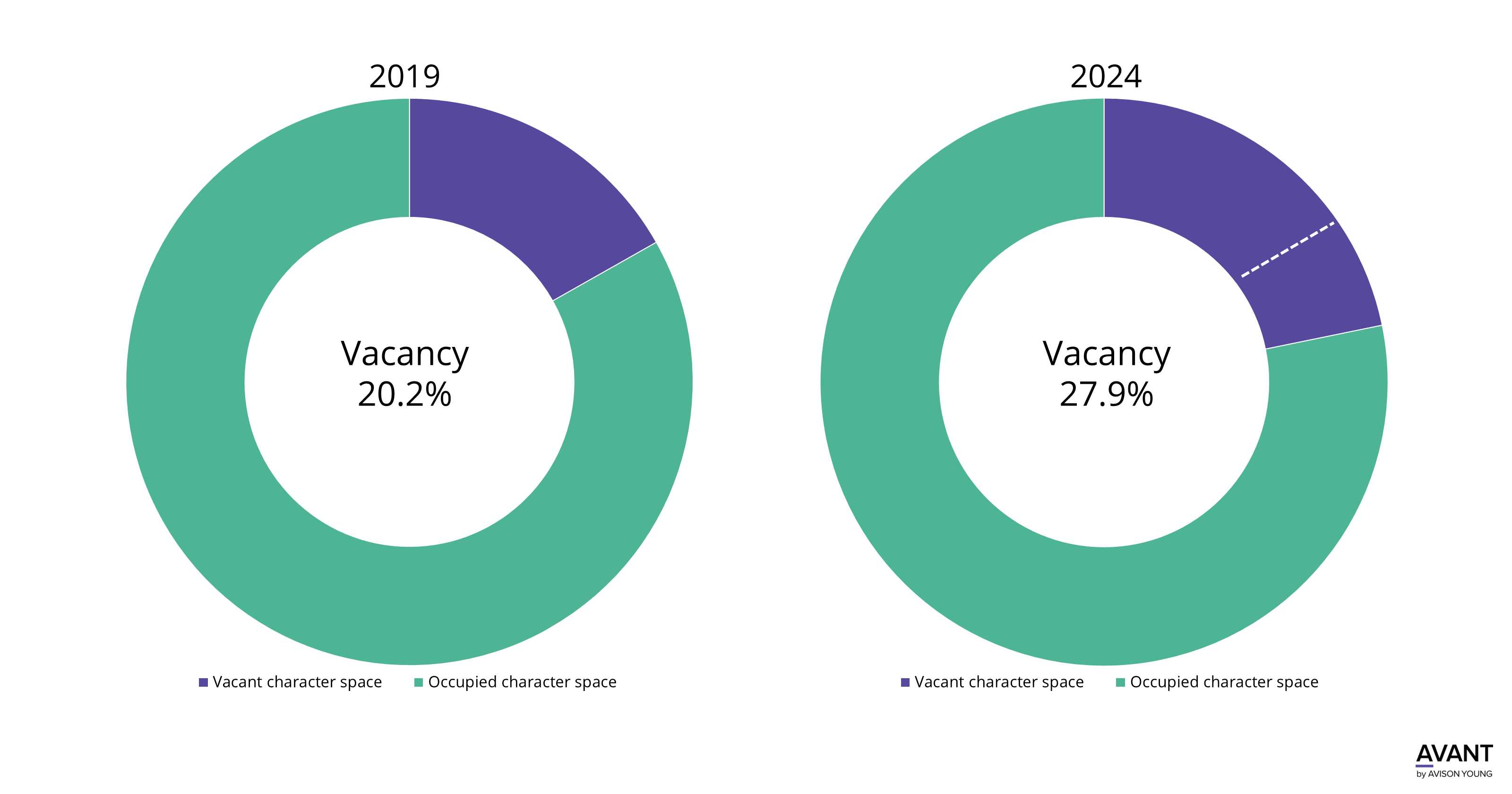 two pie charts showing how Calgary’s ‘character’ office space vacancy rose 7.7% over the past 5 years
